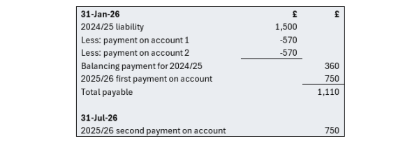 image shows that the two payments on account are deducted from the tax payable on 31 January 2026. Further payments on account are also due for the 2025/26 tax year.
