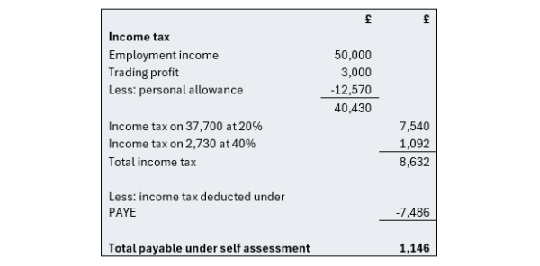the image shows the calculation of Morgan’s tax, which deducts the tax already paid at source under PAYE. The total payable is £1,146.