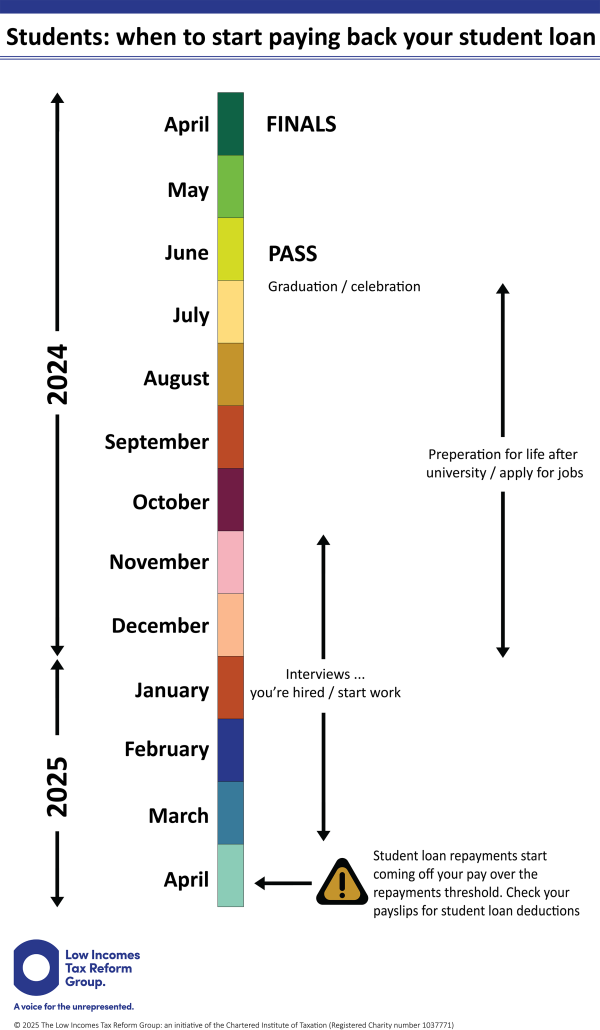 Timeline headed ‘Students: when to start paying back your student loan. Shows if someone graduates in summer 2024 and starts work before 5 April 2025, their employer should deduct student loan repayments from April 2025.