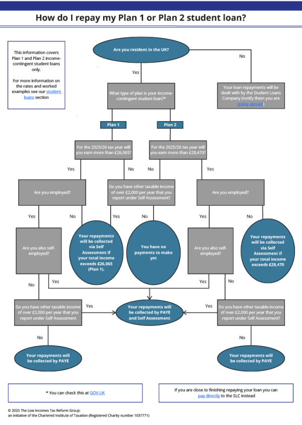 Process flowchart showing how to repay a Plan 1 or Plan 2 student loan as described on page. Process flowchart showing how to repay a Plan 1 or Plan 2 student loan as described on page.
