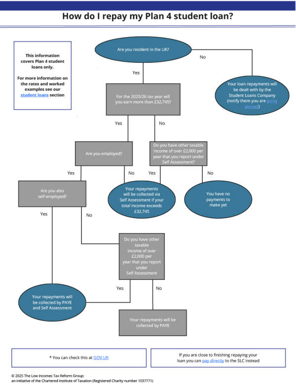 Process flowchart showing how to repay a Plan 4 student loan as described on page. Process flowchart showing how to repay a Plan 4 student loan as described on page.