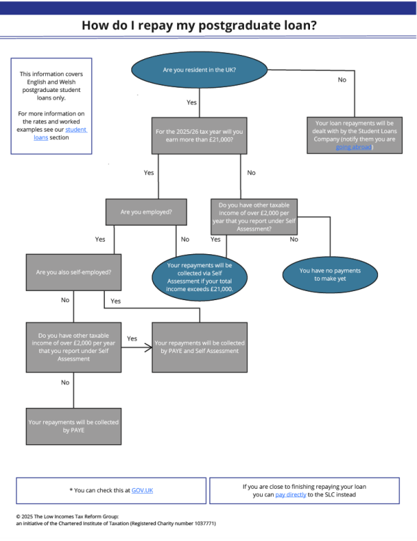 Process flowchart showing how to repay a postgraduate loan as described on page. Process flowchart showing how to repay a postgraduate loan as described on page.