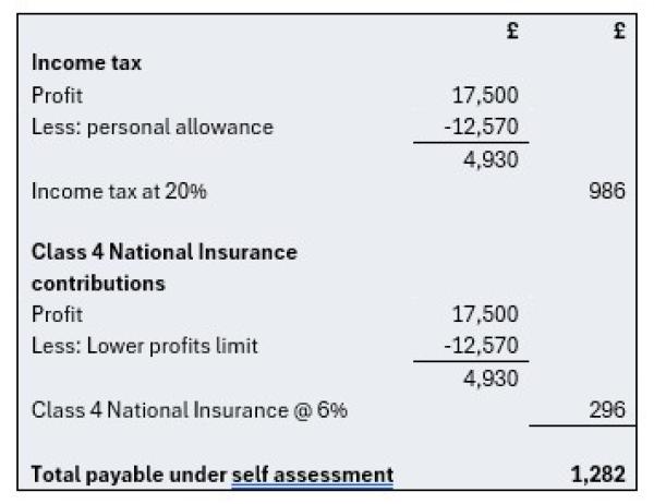 income tax and class 4 NIC calculation, which comes to £1,282