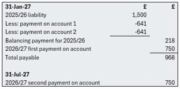 the two payments on account are deducted from the tax payable on 31 January 2027. Further payments on account are also due for the 2026/27 tax year.