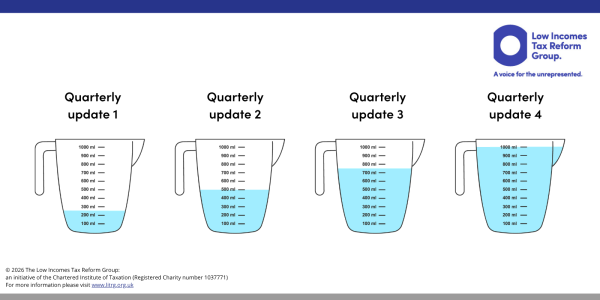 4 water jugs in a row, the first is filled to one quarter, the second a half full, the third is three quarters full and the 4th jug is full. 