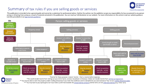 Flowchart showing Summary of tax rules if you are selling goods or services