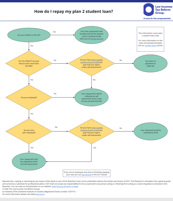 Flowchart showing the process of how to repay a Plan 2 student loan.