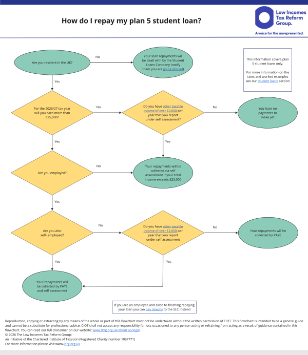 Flowchart showing the process of how to repay a plan 5 student loan