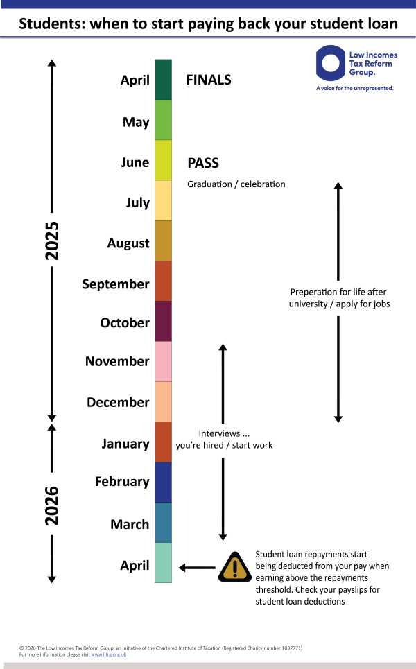 Timeline headed ‘Students: when to start paying back your student loan. Shows if someone graduates in summer 2025 and works before 5 April 2026, their employer should start deducting student loan repayments from April 2026. 