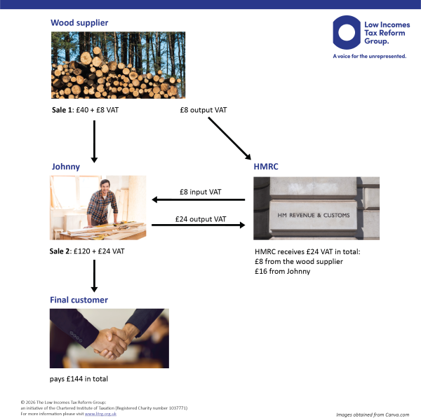 Process of a product going from supplier to seller to final customer including HMRC VAT payment