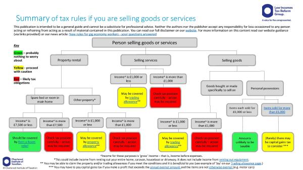 OECD flowchart showing traffic light coloured boxes to indicate how likely/unlikely tax obligations may be for certain circumstances