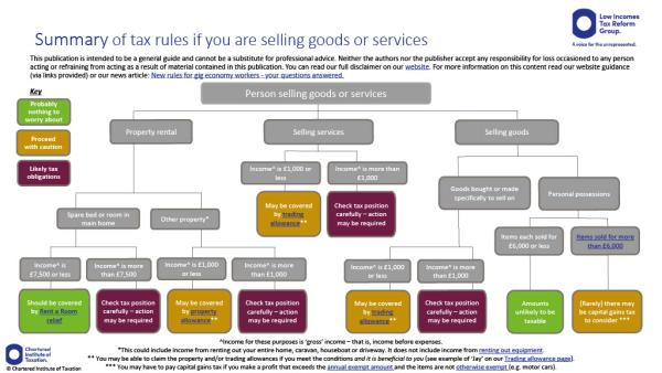 OECD flowchart showing traffic light coloured boxes to indicate how likely/unlikely tax obligations may be for certain circumstances